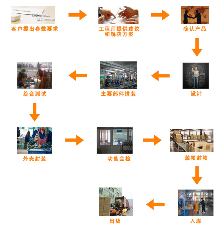 电动推杆生产流程 电动推杆生产流程