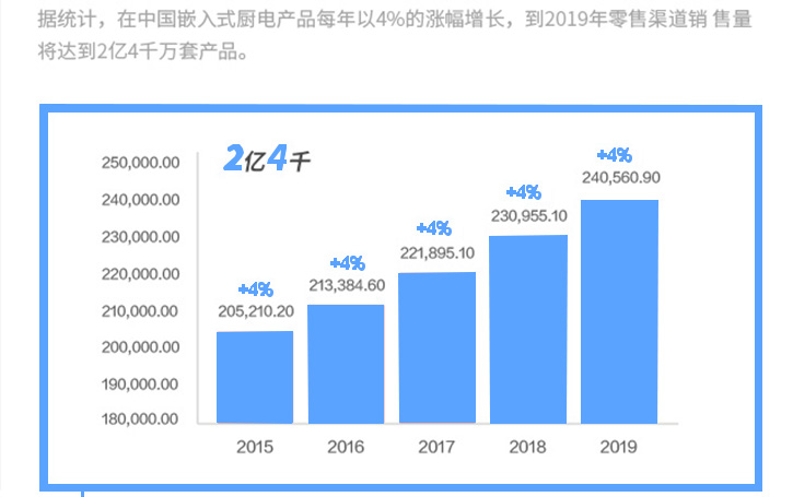 2015-2019中国厨电产品零售销售销量预测 2015-2019中国厨电产品零售销售销量预测
