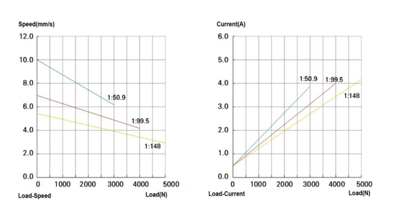 手术床电动推杆HW07性能结构图
