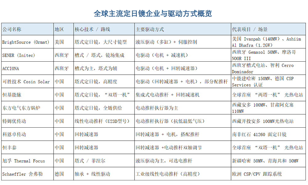全球主流定日镜企业与驱动方式概览.jpg